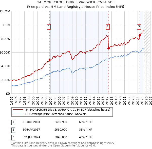 34, MORECROFT DRIVE, WARWICK, CV34 6DF: Price paid vs HM Land Registry's House Price Index