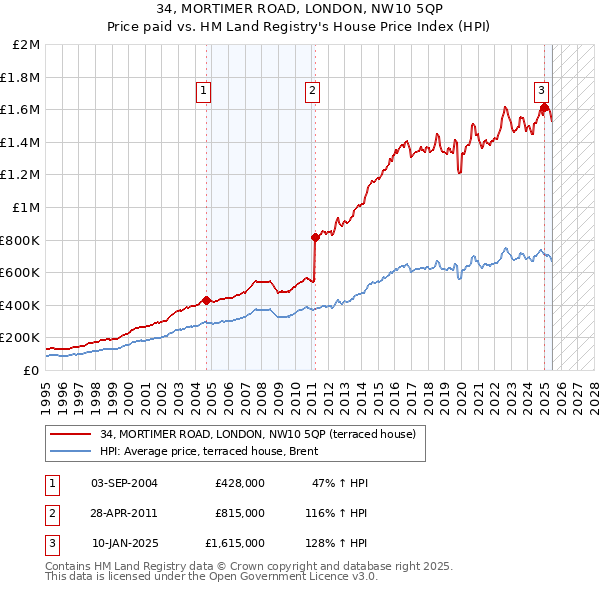 34, MORTIMER ROAD, LONDON, NW10 5QP: Price paid vs HM Land Registry's House Price Index