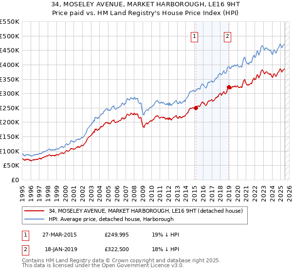 34, MOSELEY AVENUE, MARKET HARBOROUGH, LE16 9HT: Price paid vs HM Land Registry's House Price Index