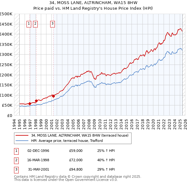 34, MOSS LANE, ALTRINCHAM, WA15 8HW: Price paid vs HM Land Registry's House Price Index