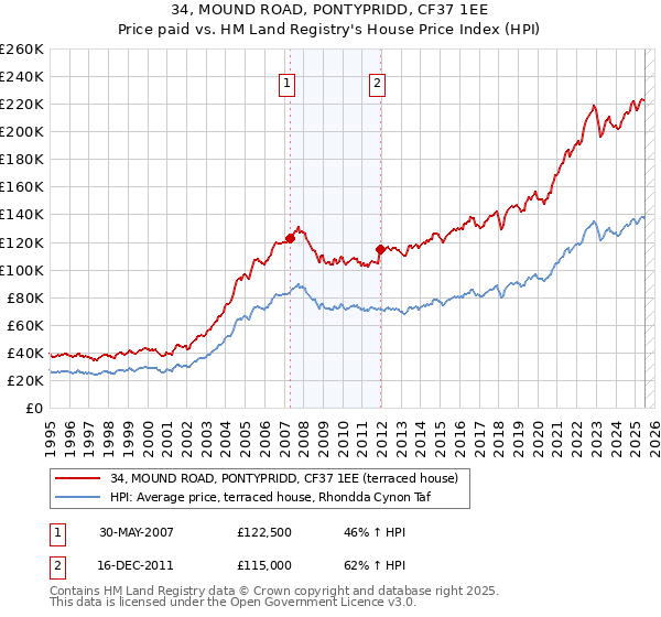 34, MOUND ROAD, PONTYPRIDD, CF37 1EE: Price paid vs HM Land Registry's House Price Index