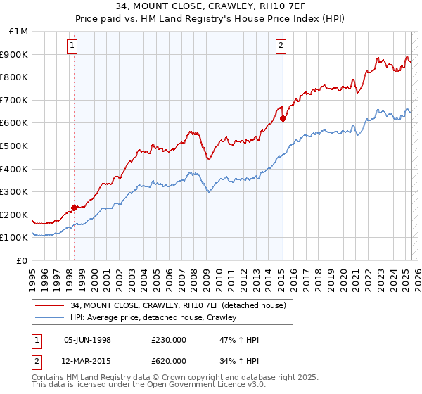 34, MOUNT CLOSE, CRAWLEY, RH10 7EF: Price paid vs HM Land Registry's House Price Index