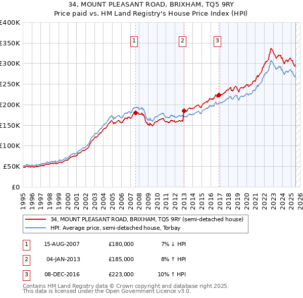 34, MOUNT PLEASANT ROAD, BRIXHAM, TQ5 9RY: Price paid vs HM Land Registry's House Price Index
