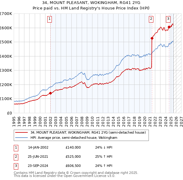 34, MOUNT PLEASANT, WOKINGHAM, RG41 2YG: Price paid vs HM Land Registry's House Price Index