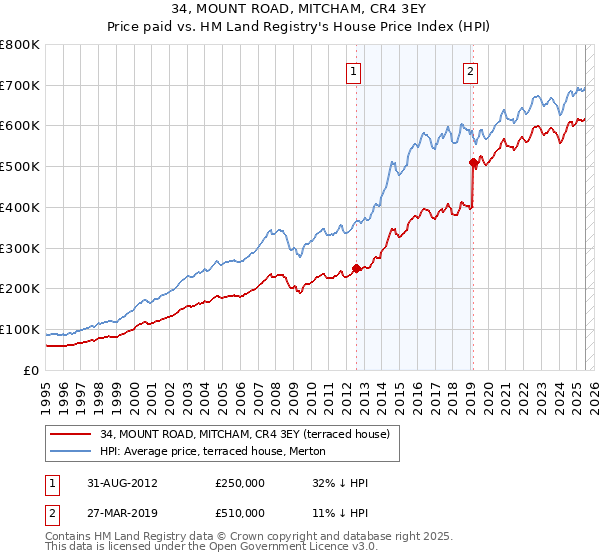 34, MOUNT ROAD, MITCHAM, CR4 3EY: Price paid vs HM Land Registry's House Price Index