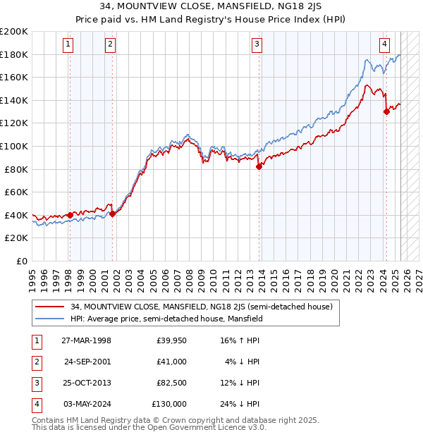 34, MOUNTVIEW CLOSE, MANSFIELD, NG18 2JS: Price paid vs HM Land Registry's House Price Index