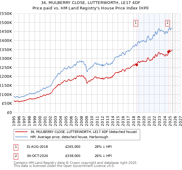34, MULBERRY CLOSE, LUTTERWORTH, LE17 4DF: Price paid vs HM Land Registry's House Price Index