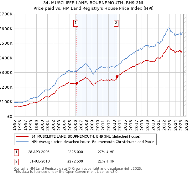 34, MUSCLIFFE LANE, BOURNEMOUTH, BH9 3NL: Price paid vs HM Land Registry's House Price Index