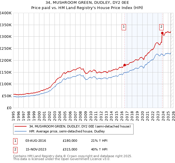 34, MUSHROOM GREEN, DUDLEY, DY2 0EE: Price paid vs HM Land Registry's House Price Index