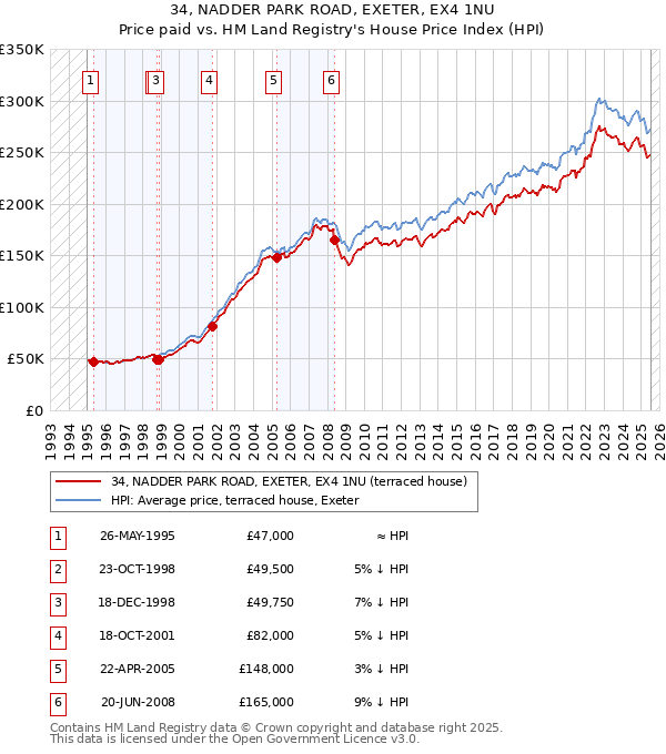 34, NADDER PARK ROAD, EXETER, EX4 1NU: Price paid vs HM Land Registry's House Price Index