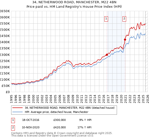 34, NETHERWOOD ROAD, MANCHESTER, M22 4BN: Price paid vs HM Land Registry's House Price Index