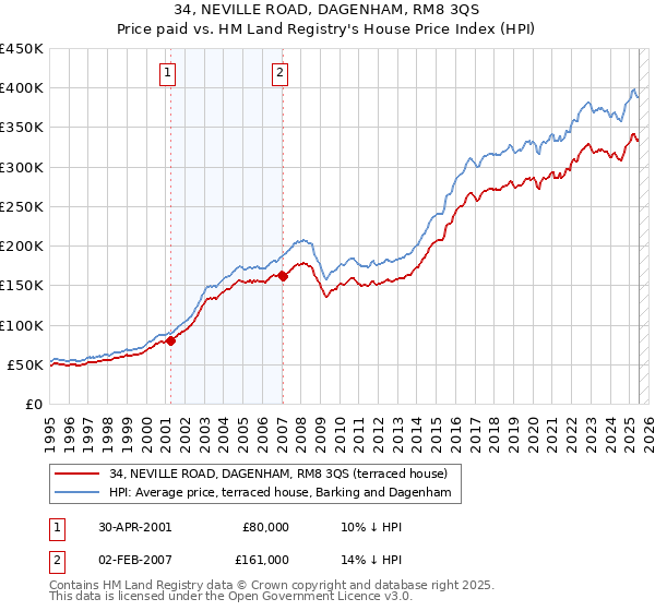 34, NEVILLE ROAD, DAGENHAM, RM8 3QS: Price paid vs HM Land Registry's House Price Index