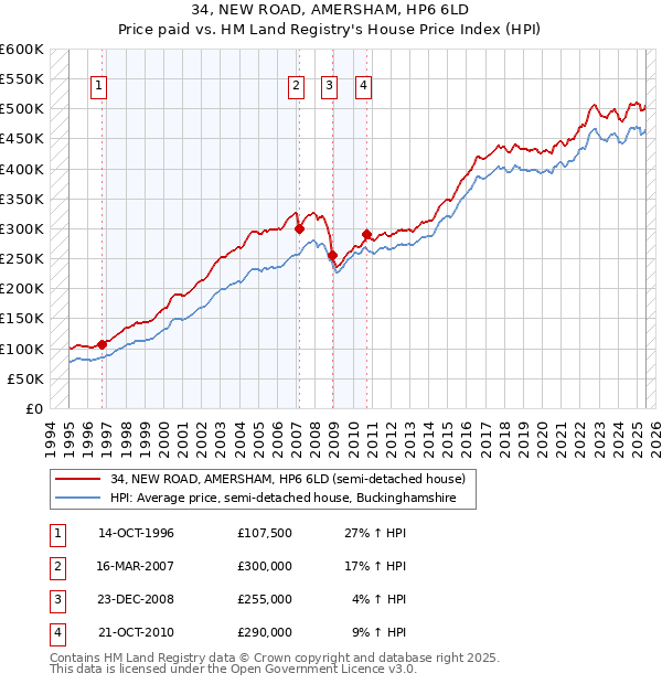 34, NEW ROAD, AMERSHAM, HP6 6LD: Price paid vs HM Land Registry's House Price Index