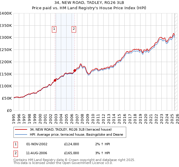34, NEW ROAD, TADLEY, RG26 3LB: Price paid vs HM Land Registry's House Price Index