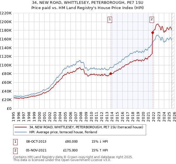34, NEW ROAD, WHITTLESEY, PETERBOROUGH, PE7 1SU: Price paid vs HM Land Registry's House Price Index