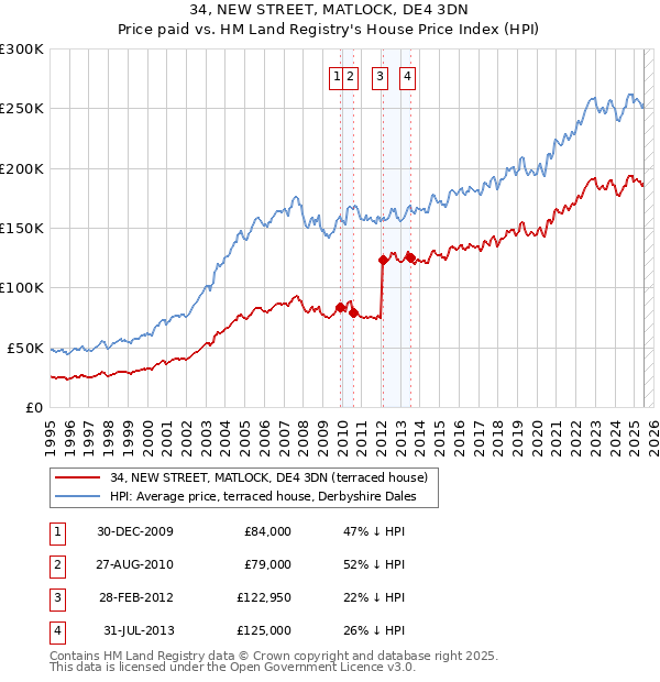 34, NEW STREET, MATLOCK, DE4 3DN: Price paid vs HM Land Registry's House Price Index