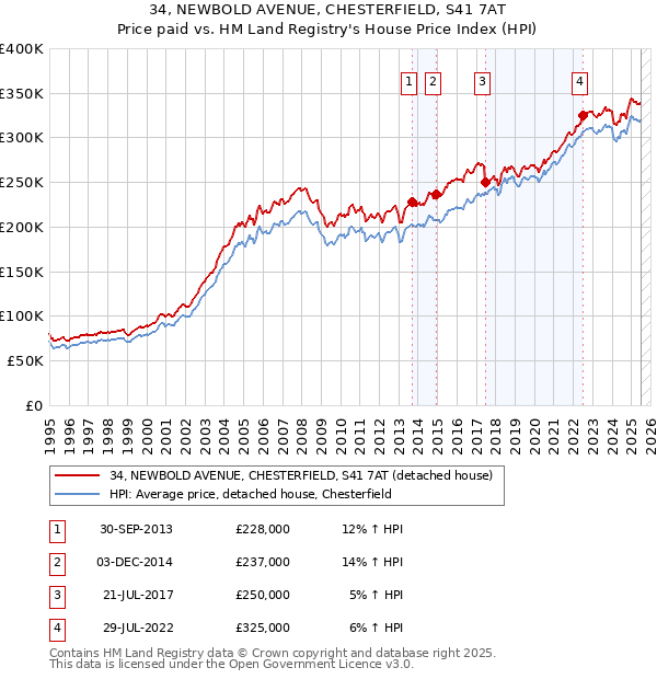 34, NEWBOLD AVENUE, CHESTERFIELD, S41 7AT: Price paid vs HM Land Registry's House Price Index