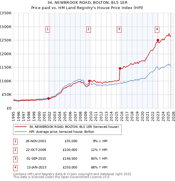 34, NEWBROOK ROAD, BOLTON, BL5 1ER: Price paid vs HM Land Registry's House Price Index