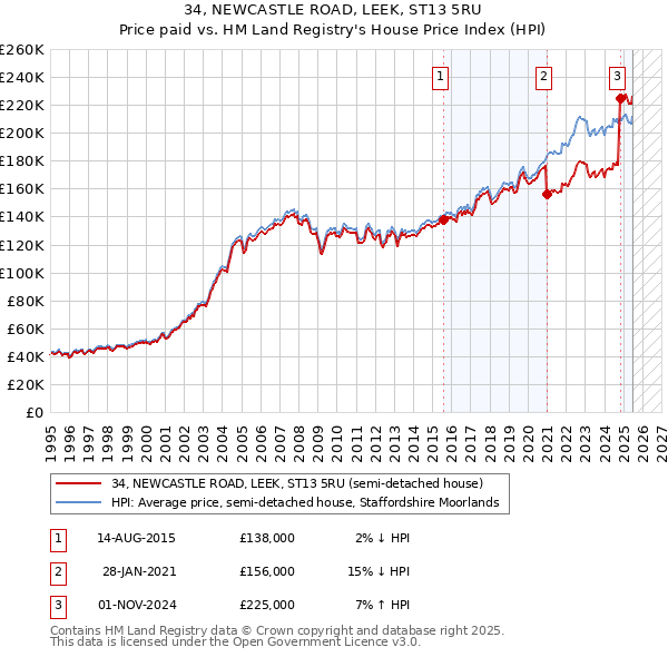 34, NEWCASTLE ROAD, LEEK, ST13 5RU: Price paid vs HM Land Registry's House Price Index