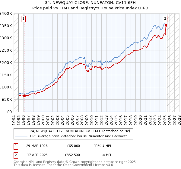 34, NEWQUAY CLOSE, NUNEATON, CV11 6FH: Price paid vs HM Land Registry's House Price Index
