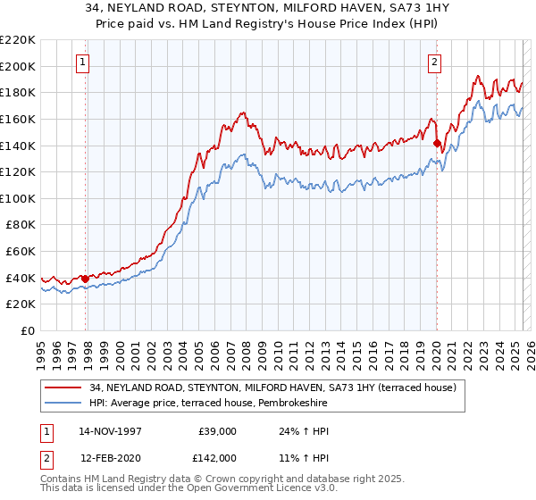 34, NEYLAND ROAD, STEYNTON, MILFORD HAVEN, SA73 1HY: Price paid vs HM Land Registry's House Price Index