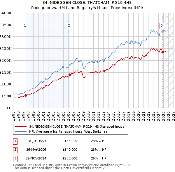 34, NIDEGGEN CLOSE, THATCHAM, RG19 4HS: Price paid vs HM Land Registry's House Price Index