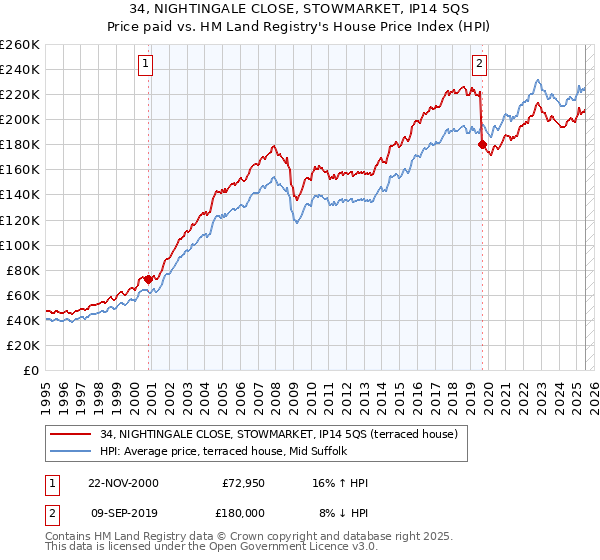 34, NIGHTINGALE CLOSE, STOWMARKET, IP14 5QS: Price paid vs HM Land Registry's House Price Index
