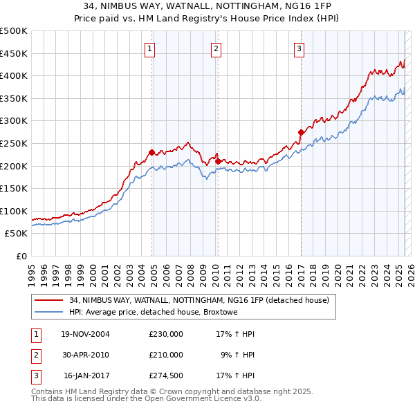 34, NIMBUS WAY, WATNALL, NOTTINGHAM, NG16 1FP: Price paid vs HM Land Registry's House Price Index