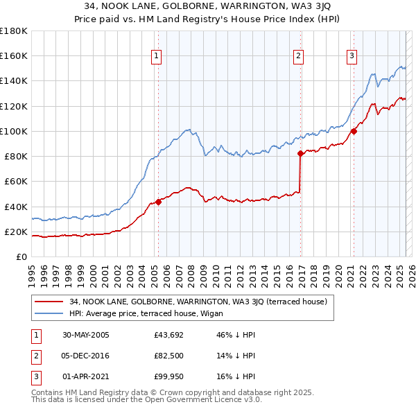 34, NOOK LANE, GOLBORNE, WARRINGTON, WA3 3JQ: Price paid vs HM Land Registry's House Price Index