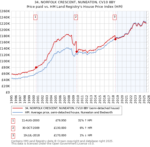 34, NORFOLK CRESCENT, NUNEATON, CV10 8BY: Price paid vs HM Land Registry's House Price Index