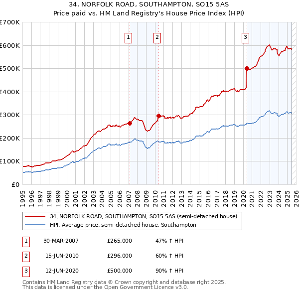34, NORFOLK ROAD, SOUTHAMPTON, SO15 5AS: Price paid vs HM Land Registry's House Price Index