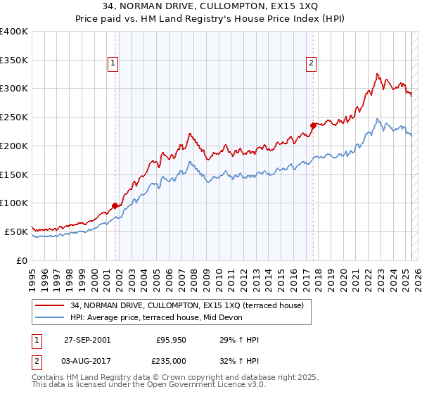 34, NORMAN DRIVE, CULLOMPTON, EX15 1XQ: Price paid vs HM Land Registry's House Price Index