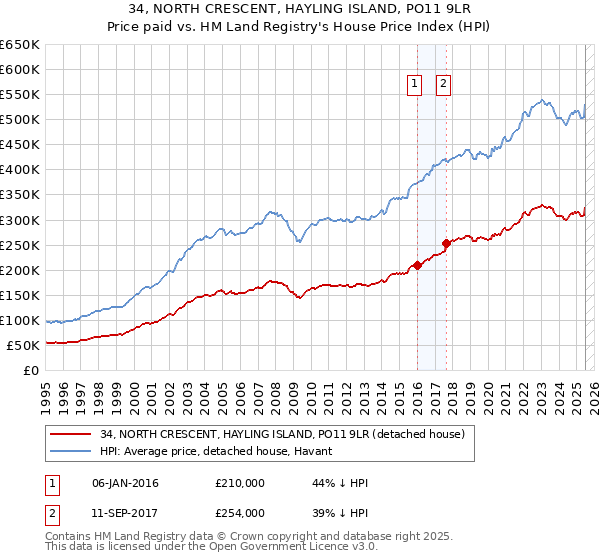 34, NORTH CRESCENT, HAYLING ISLAND, PO11 9LR: Price paid vs HM Land Registry's House Price Index