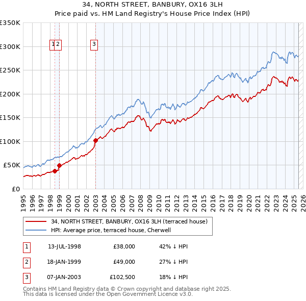 34, NORTH STREET, BANBURY, OX16 3LH: Price paid vs HM Land Registry's House Price Index