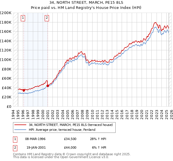 34, NORTH STREET, MARCH, PE15 8LS: Price paid vs HM Land Registry's House Price Index