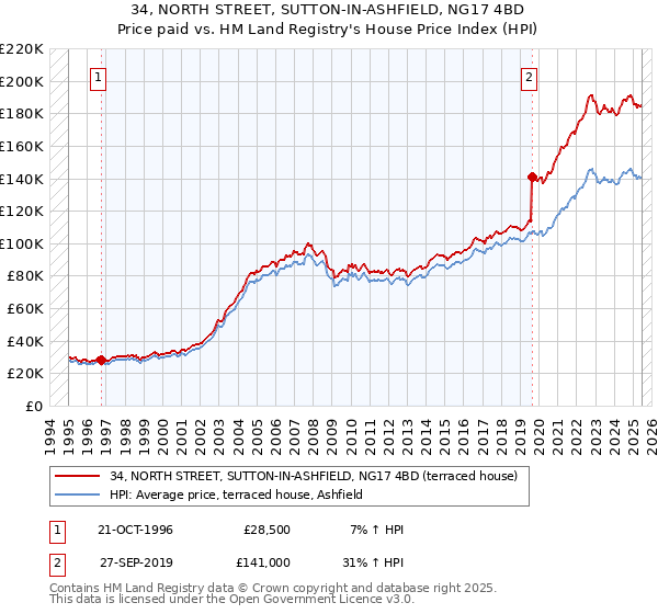 34, NORTH STREET, SUTTON-IN-ASHFIELD, NG17 4BD: Price paid vs HM Land Registry's House Price Index