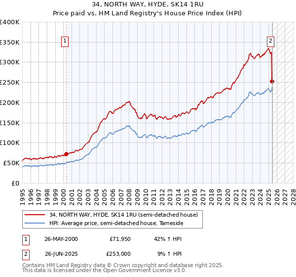 34, NORTH WAY, HYDE, SK14 1RU: Price paid vs HM Land Registry's House Price Index