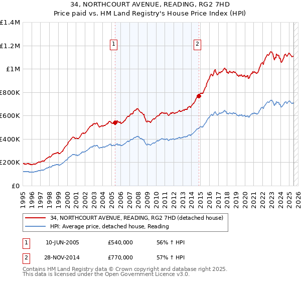 34, NORTHCOURT AVENUE, READING, RG2 7HD: Price paid vs HM Land Registry's House Price Index