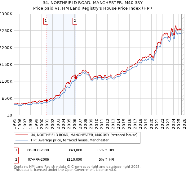 34, NORTHFIELD ROAD, MANCHESTER, M40 3SY: Price paid vs HM Land Registry's House Price Index