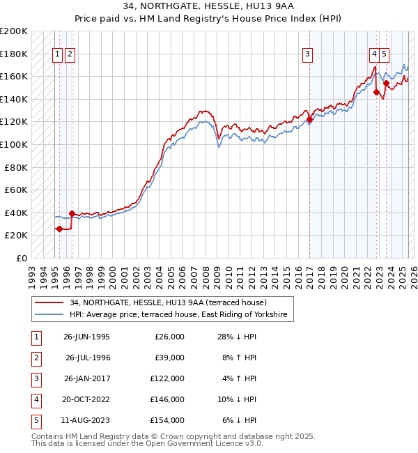 34, NORTHGATE, HESSLE, HU13 9AA: Price paid vs HM Land Registry's House Price Index