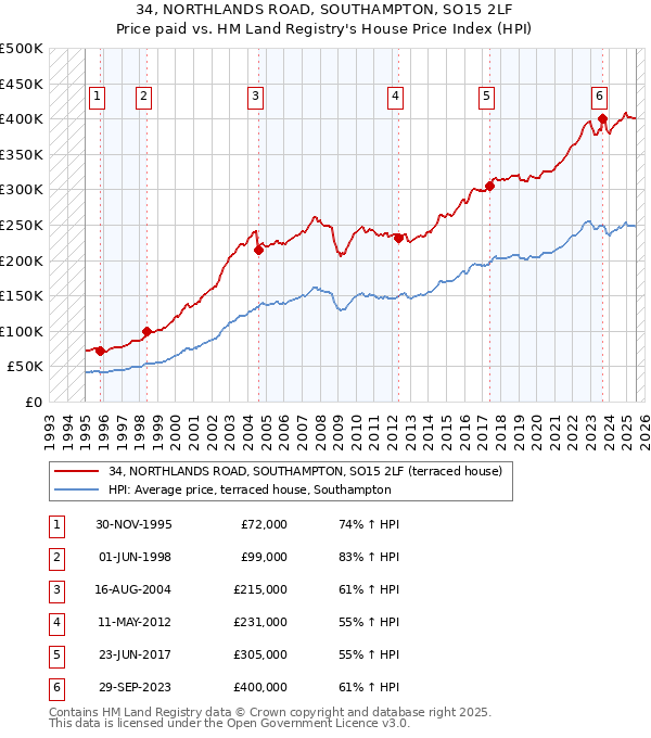 34, NORTHLANDS ROAD, SOUTHAMPTON, SO15 2LF: Price paid vs HM Land Registry's House Price Index