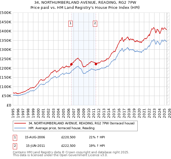 34, NORTHUMBERLAND AVENUE, READING, RG2 7PW: Price paid vs HM Land Registry's House Price Index