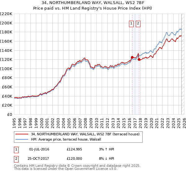 34, NORTHUMBERLAND WAY, WALSALL, WS2 7BF: Price paid vs HM Land Registry's House Price Index