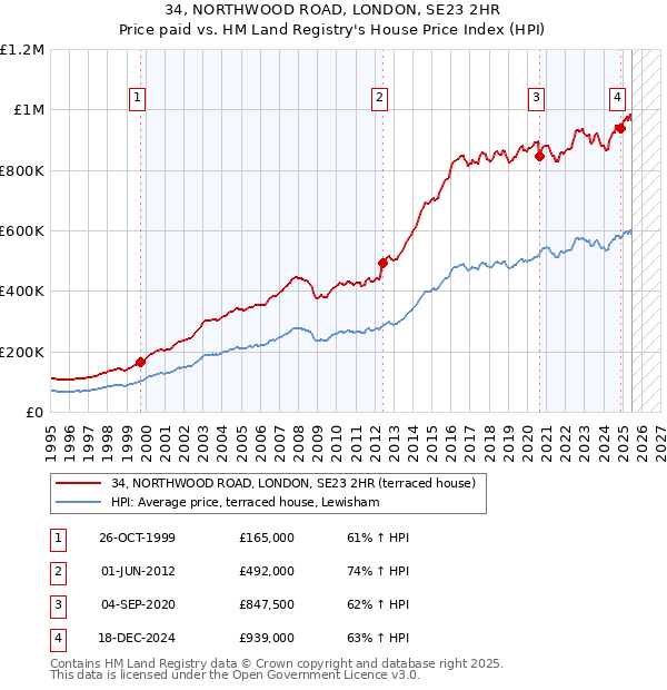 34, NORTHWOOD ROAD, LONDON, SE23 2HR: Price paid vs HM Land Registry's House Price Index