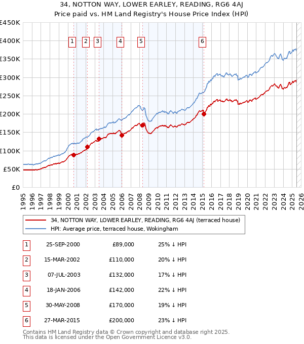 34, NOTTON WAY, LOWER EARLEY, READING, RG6 4AJ: Price paid vs HM Land Registry's House Price Index