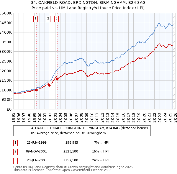 34, OAKFIELD ROAD, ERDINGTON, BIRMINGHAM, B24 8AG: Price paid vs HM Land Registry's House Price Index