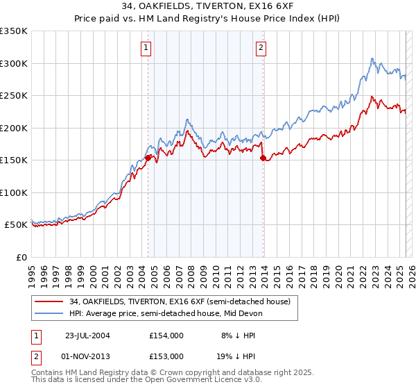 34, OAKFIELDS, TIVERTON, EX16 6XF: Price paid vs HM Land Registry's House Price Index