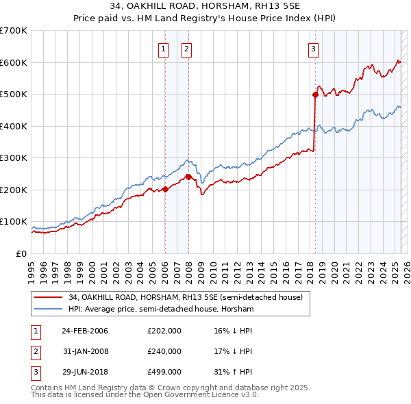 34, OAKHILL ROAD, HORSHAM, RH13 5SE: Price paid vs HM Land Registry's House Price Index