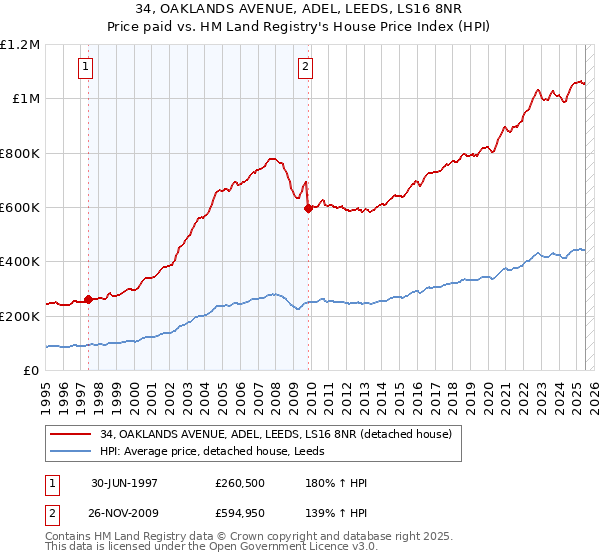 34, OAKLANDS AVENUE, ADEL, LEEDS, LS16 8NR: Price paid vs HM Land Registry's House Price Index