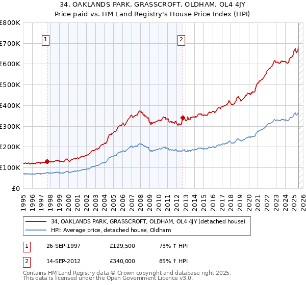 34, OAKLANDS PARK, GRASSCROFT, OLDHAM, OL4 4JY: Price paid vs HM Land Registry's House Price Index